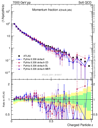 Plot of j.zeta in 7000 GeV pp collisions