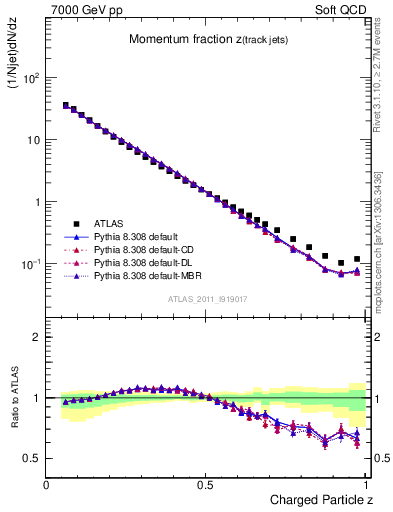 Plot of j.zeta in 7000 GeV pp collisions