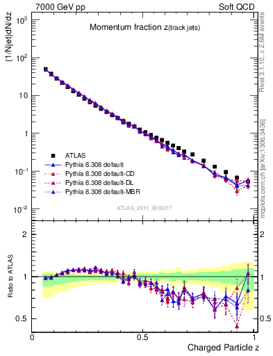 Plot of j.zeta in 7000 GeV pp collisions