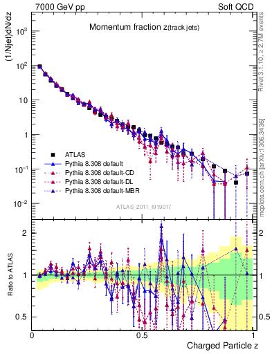 Plot of j.zeta in 7000 GeV pp collisions