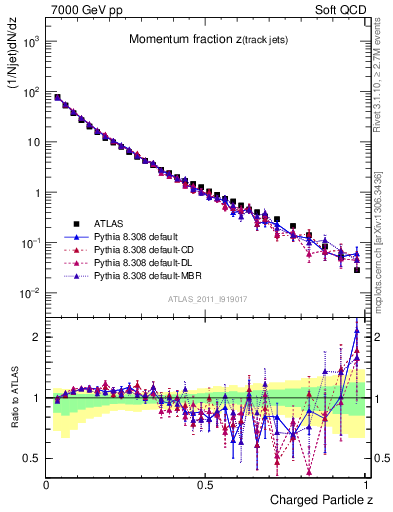 Plot of j.zeta in 7000 GeV pp collisions