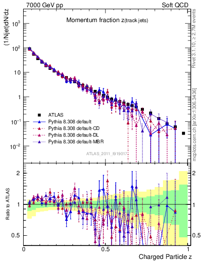 Plot of j.zeta in 7000 GeV pp collisions