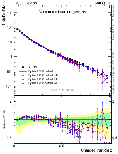 Plot of j.zeta in 7000 GeV pp collisions