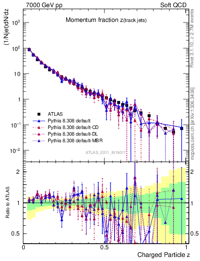 Plot of j.zeta in 7000 GeV pp collisions