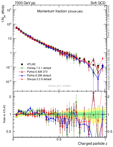 Plot of j.zeta in 7000 GeV pp collisions