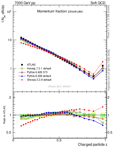 Plot of j.zeta in 7000 GeV pp collisions