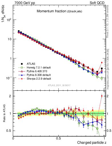 Plot of j.zeta in 7000 GeV pp collisions