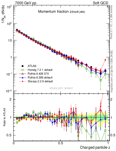 Plot of j.zeta in 7000 GeV pp collisions