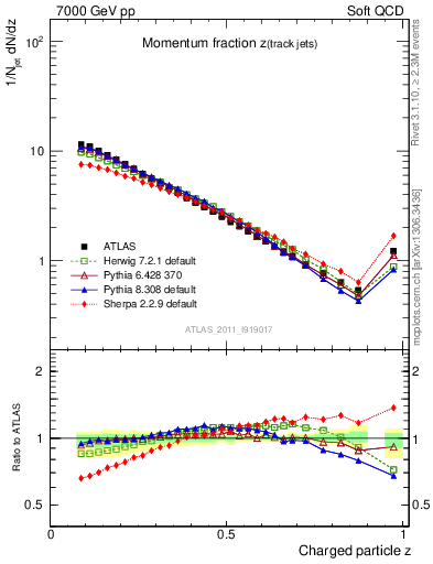 Plot of j.zeta in 7000 GeV pp collisions