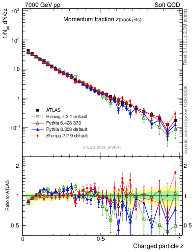 Plot of j.zeta in 7000 GeV pp collisions