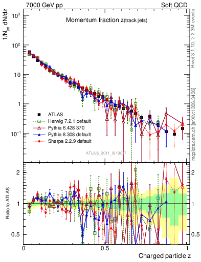 Plot of j.zeta in 7000 GeV pp collisions