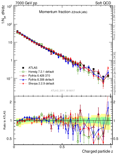 Plot of j.zeta in 7000 GeV pp collisions