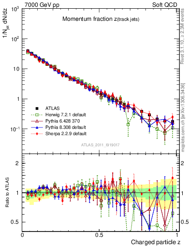 Plot of j.zeta in 7000 GeV pp collisions