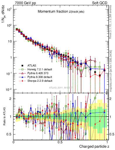 Plot of j.zeta in 7000 GeV pp collisions
