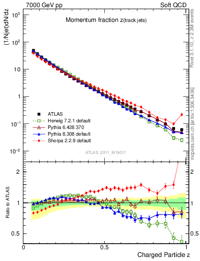 Plot of j.zeta in 7000 GeV pp collisions