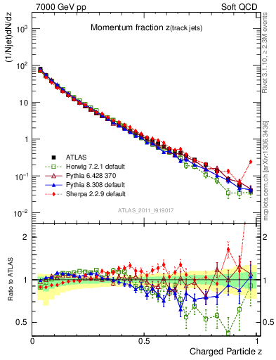 Plot of j.zeta in 7000 GeV pp collisions