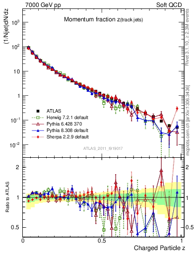 Plot of j.zeta in 7000 GeV pp collisions