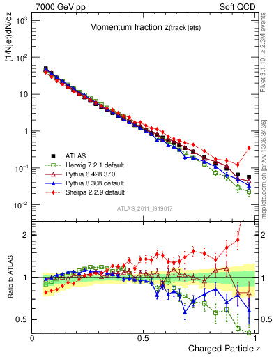 Plot of j.zeta in 7000 GeV pp collisions
