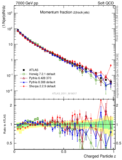 Plot of j.zeta in 7000 GeV pp collisions