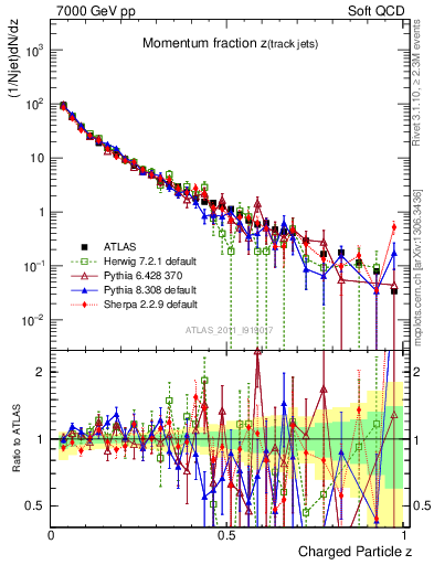 Plot of j.zeta in 7000 GeV pp collisions