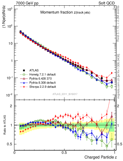Plot of j.zeta in 7000 GeV pp collisions