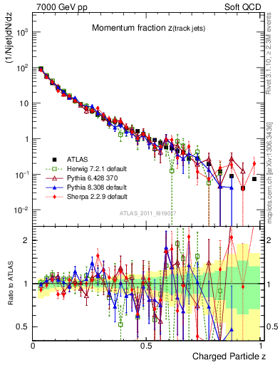 Plot of j.zeta in 7000 GeV pp collisions