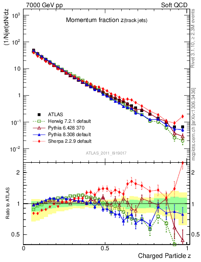 Plot of j.zeta in 7000 GeV pp collisions