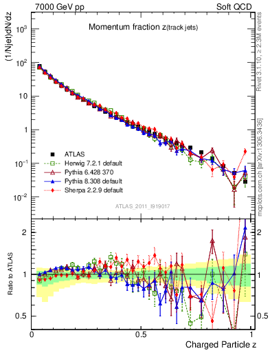 Plot of j.zeta in 7000 GeV pp collisions