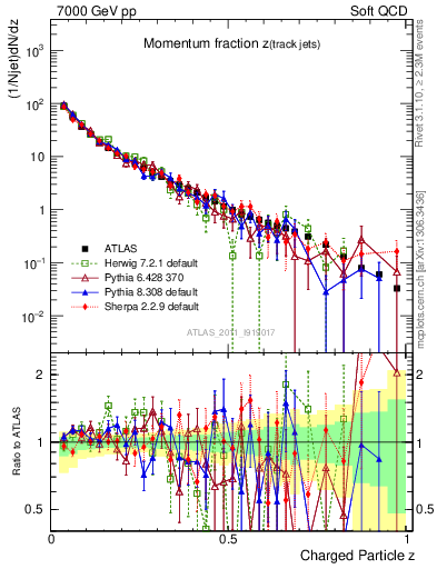 Plot of j.zeta in 7000 GeV pp collisions