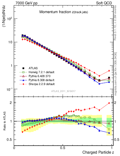 Plot of j.zeta in 7000 GeV pp collisions