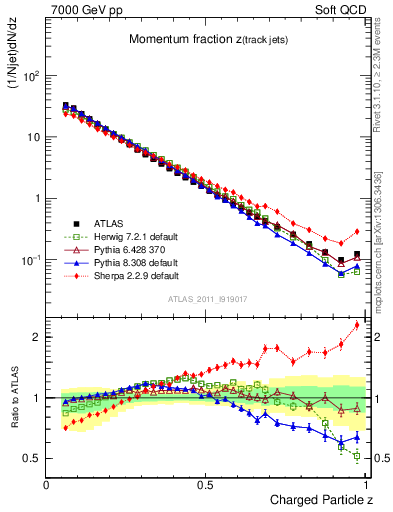 Plot of j.zeta in 7000 GeV pp collisions
