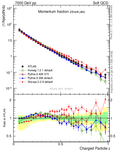 Plot of j.zeta in 7000 GeV pp collisions