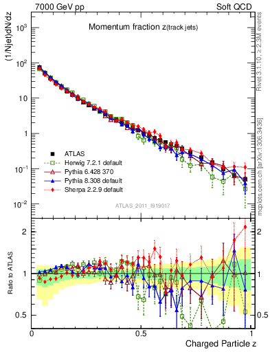 Plot of j.zeta in 7000 GeV pp collisions