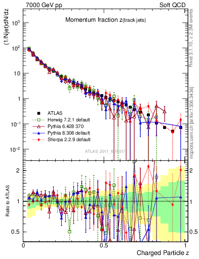 Plot of j.zeta in 7000 GeV pp collisions