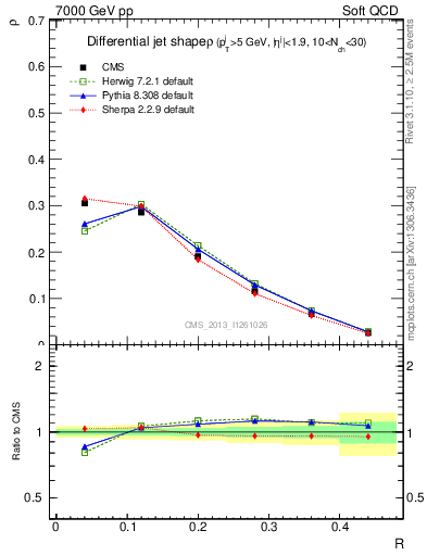 Plot of js_diff in 7000 GeV pp collisions