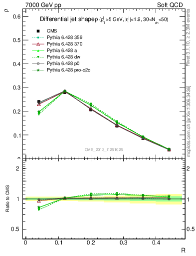 Plot of js_diff in 7000 GeV pp collisions