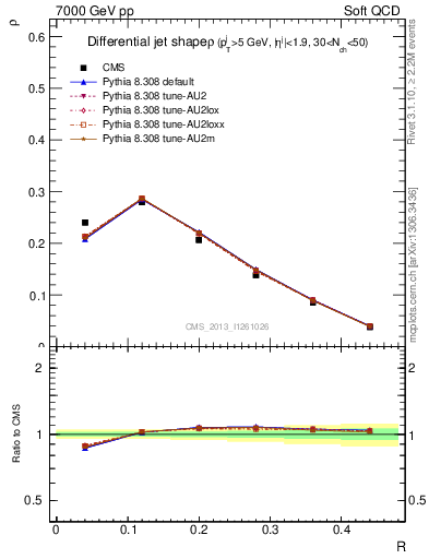 Plot of js_diff in 7000 GeV pp collisions