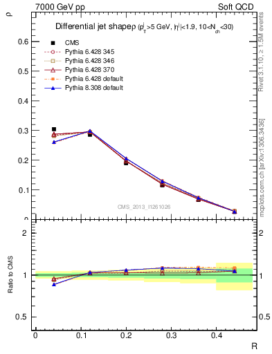 Plot of js_diff in 7000 GeV pp collisions