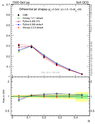 Plot of js_diff in 7000 GeV pp collisions