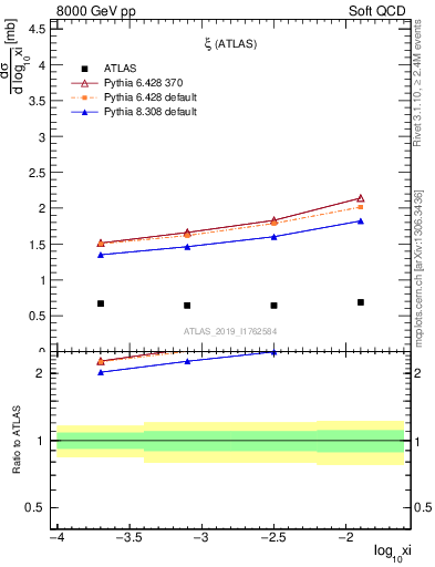 Plot of ksi in 8000 GeV pp collisions