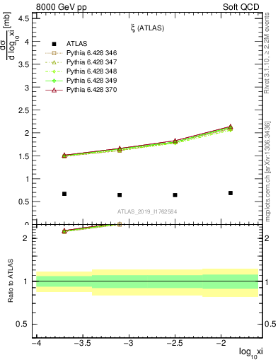 Plot of ksi in 8000 GeV pp collisions