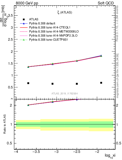 Plot of ksi in 8000 GeV pp collisions