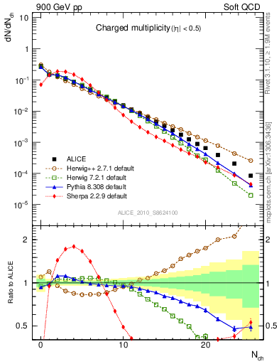 Plot of nch in 900 GeV pp collisions