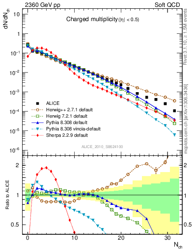 Plot of nch in 2360 GeV pp collisions