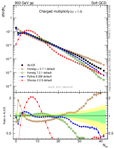 Plot of nch in 900 GeV pp collisions