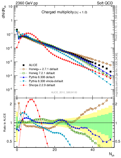 Plot of nch in 2360 GeV pp collisions