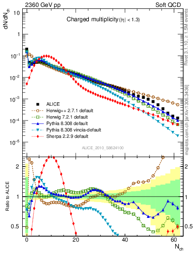 Plot of nch in 2360 GeV pp collisions