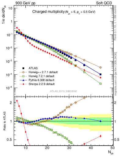 Plot of nch in 900 GeV pp collisions