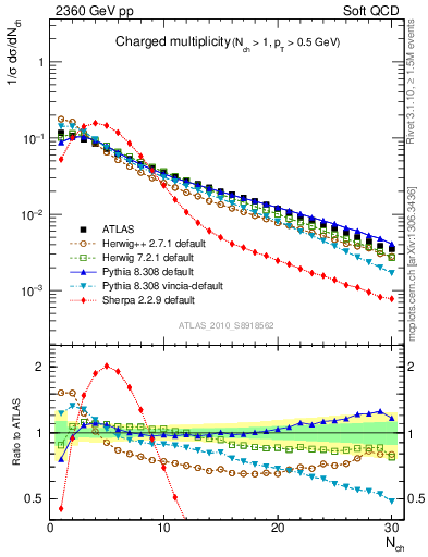 Plot of nch in 2360 GeV pp collisions