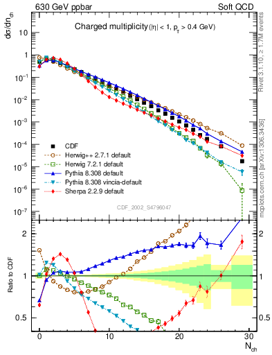 Plot of nch in 630 GeV ppbar collisions